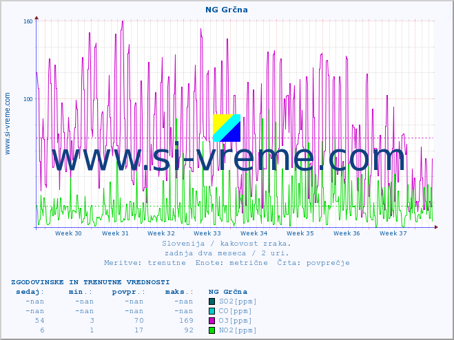 POVPREČJE :: NG Grčna :: SO2 | CO | O3 | NO2 :: zadnja dva meseca / 2 uri.