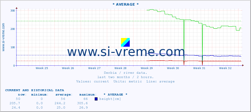  :: * AVERAGE * :: height |  |  :: last two months / 2 hours.