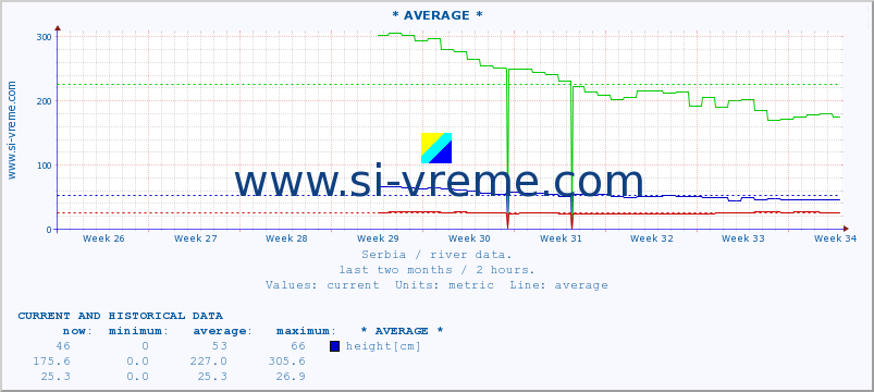  :: * AVERAGE * :: height |  |  :: last two months / 2 hours.