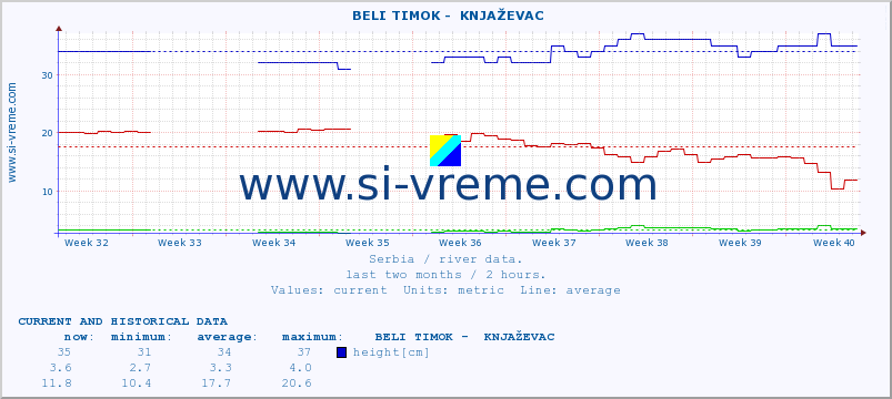  ::  BELI TIMOK -  KNJAŽEVAC :: height |  |  :: last two months / 2 hours.