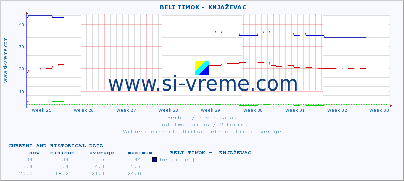  ::  BELI TIMOK -  KNJAŽEVAC :: height |  |  :: last two months / 2 hours.