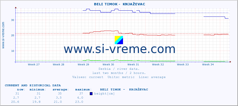  ::  BELI TIMOK -  KNJAŽEVAC :: height |  |  :: last two months / 2 hours.