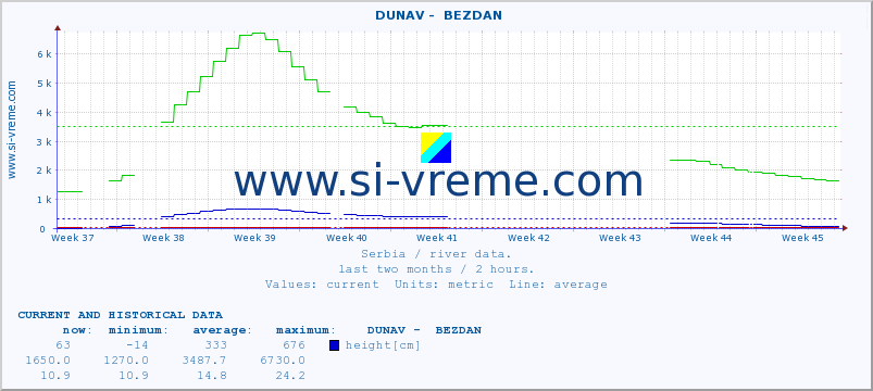  ::  DUNAV -  BEZDAN :: height |  |  :: last two months / 2 hours.