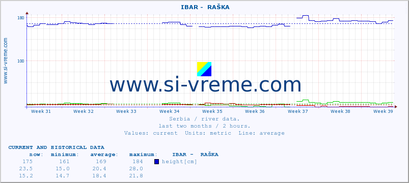  ::  IBAR -  RAŠKA :: height |  |  :: last two months / 2 hours.