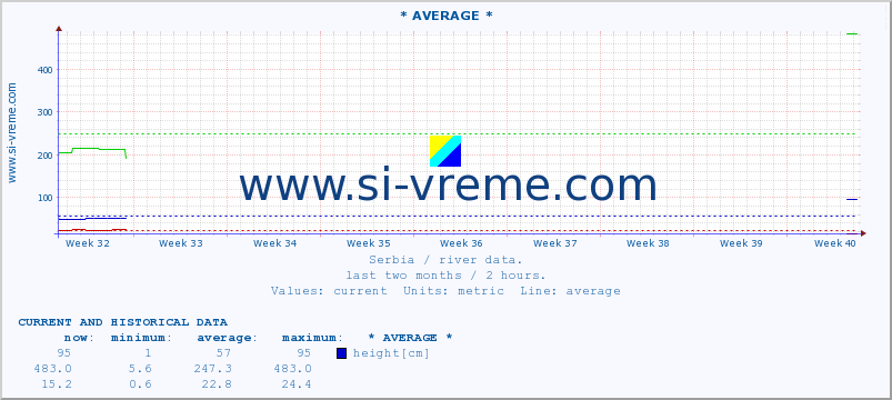  ::  JOŠANICA -  BILJANOVAC :: height |  |  :: last two months / 2 hours.