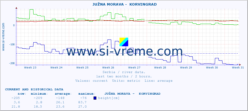  ::  JUŽNA MORAVA -  KORVINGRAD :: height |  |  :: last two months / 2 hours.