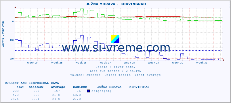  ::  JUŽNA MORAVA -  KORVINGRAD :: height |  |  :: last two months / 2 hours.