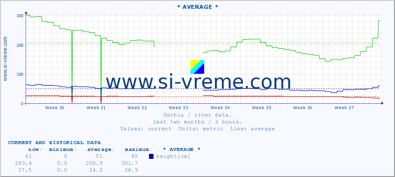  ::  KOLUBARA -  OBRENOVAC :: height |  |  :: last two months / 2 hours.