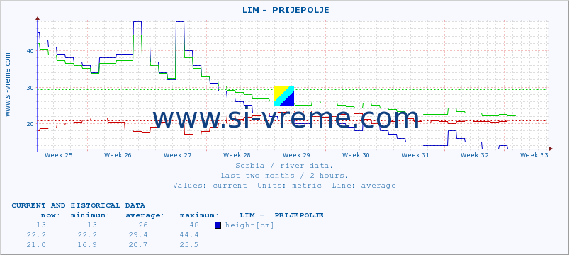  ::  LIM -  PRIJEPOLJE :: height |  |  :: last two months / 2 hours.