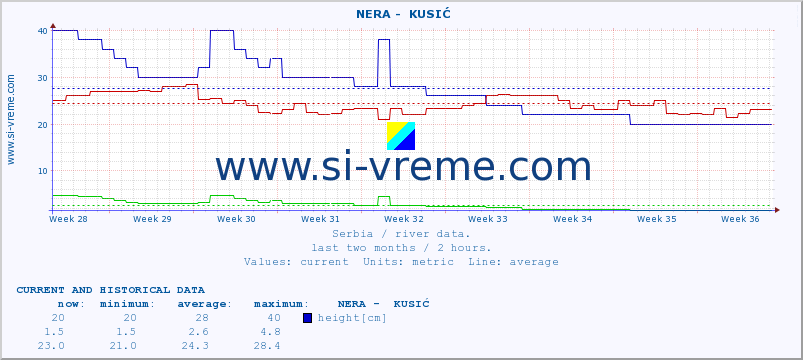  ::  NERA -  KUSIĆ :: height |  |  :: last two months / 2 hours.