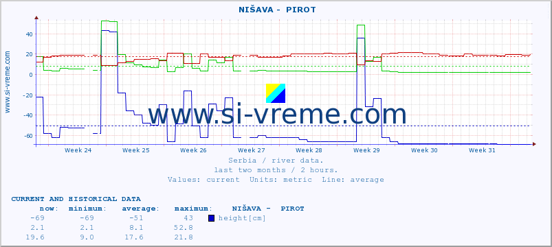  ::  NIŠAVA -  PIROT :: height |  |  :: last two months / 2 hours.