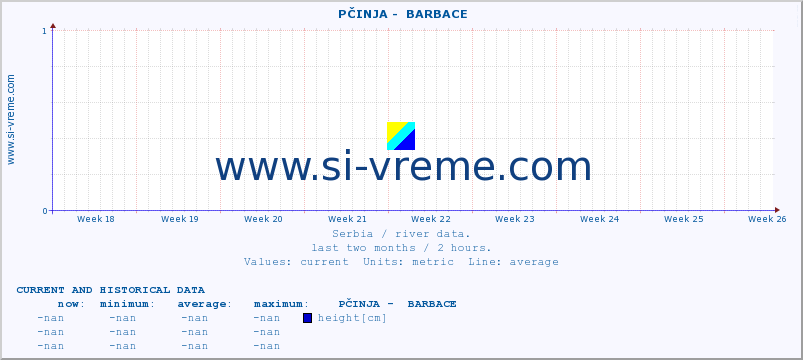  ::  PČINJA -  BARBACE :: height |  |  :: last two months / 2 hours.