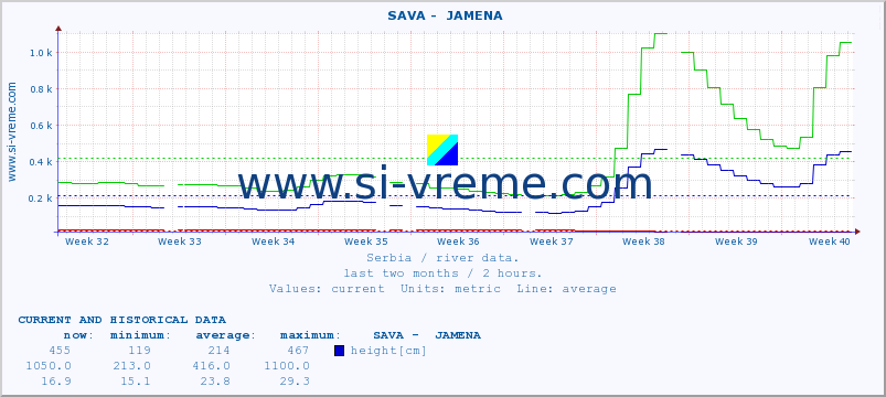  ::  SAVA -  JAMENA :: height |  |  :: last two months / 2 hours.