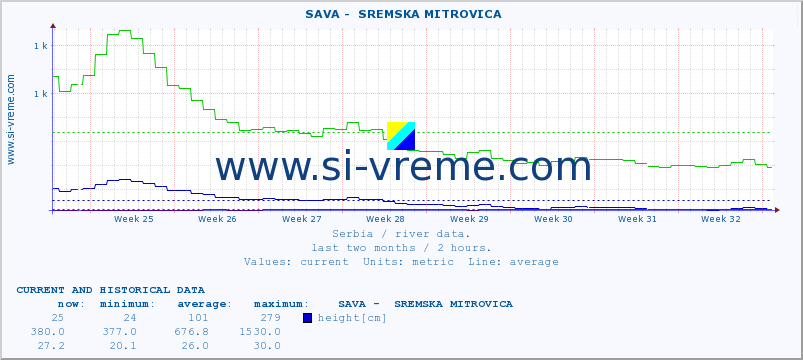  ::  SAVA -  SREMSKA MITROVICA :: height |  |  :: last two months / 2 hours.