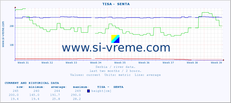  ::  TISA -  SENTA :: height |  |  :: last two months / 2 hours.