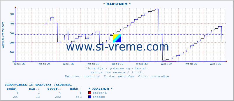 POVPREČJE :: * MAKSIMUM * :: stopnja | indeks :: zadnja dva meseca / 2 uri.