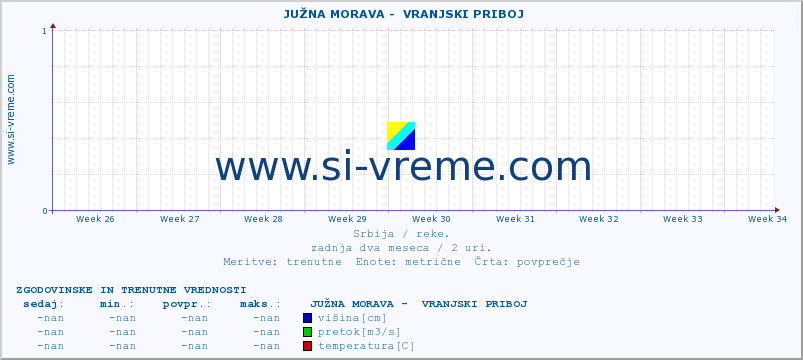 POVPREČJE ::  JUŽNA MORAVA -  VRANJSKI PRIBOJ :: višina | pretok | temperatura :: zadnja dva meseca / 2 uri.