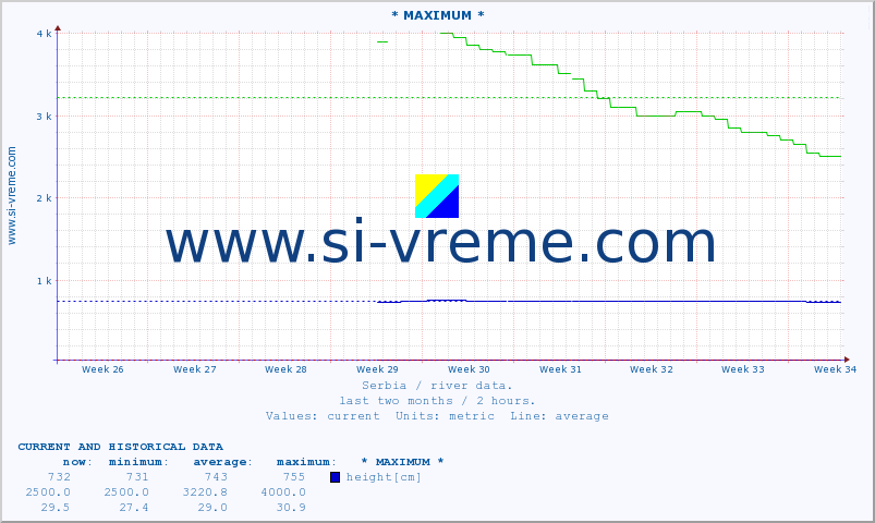  :: * MAXIMUM * :: height |  |  :: last two months / 2 hours.