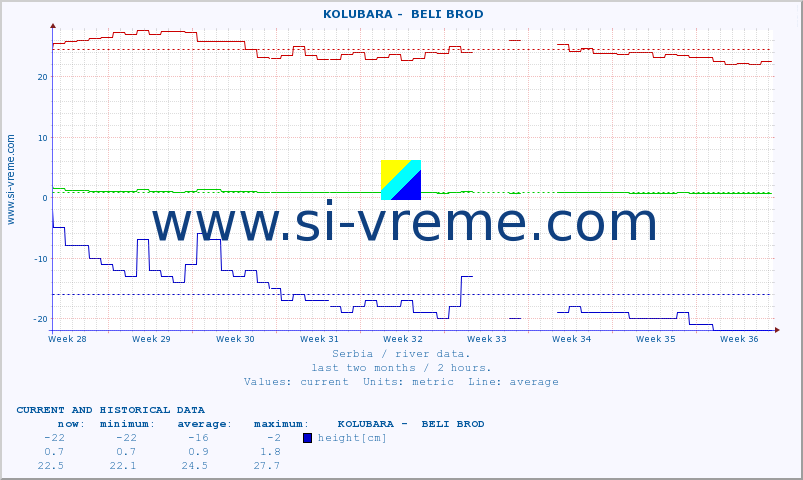  ::  KOLUBARA -  BELI BROD :: height |  |  :: last two months / 2 hours.