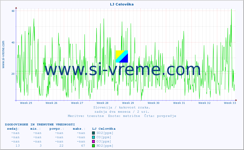 POVPREČJE :: LJ Celovška :: SO2 | CO | O3 | NO2 :: zadnja dva meseca / 2 uri.