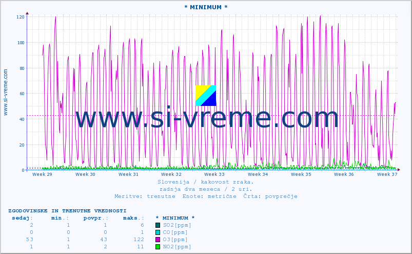 POVPREČJE :: * MINIMUM * :: SO2 | CO | O3 | NO2 :: zadnja dva meseca / 2 uri.