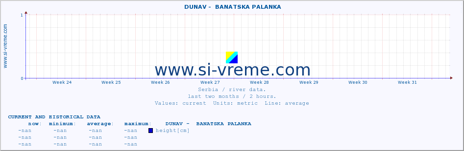  ::  DUNAV -  BANATSKA PALANKA :: height |  |  :: last two months / 2 hours.