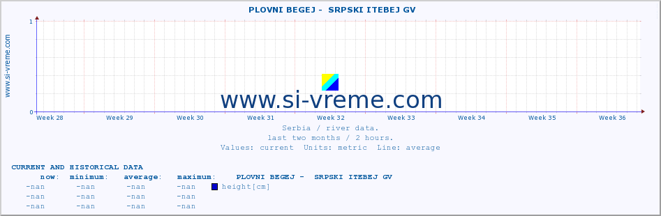  ::  PLOVNI BEGEJ -  SRPSKI ITEBEJ GV :: height |  |  :: last two months / 2 hours.