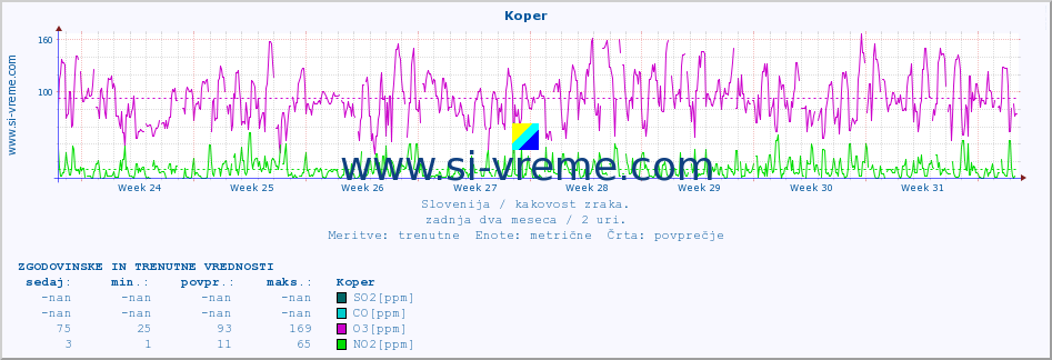 POVPREČJE :: Koper :: SO2 | CO | O3 | NO2 :: zadnja dva meseca / 2 uri.