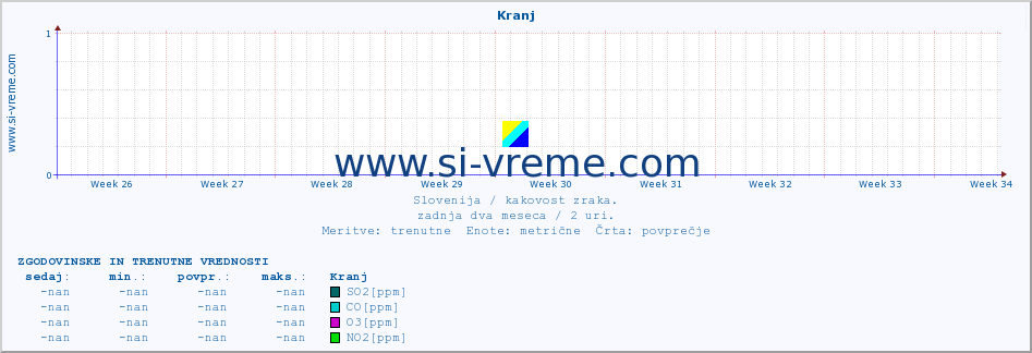 POVPREČJE :: Kranj :: SO2 | CO | O3 | NO2 :: zadnja dva meseca / 2 uri.