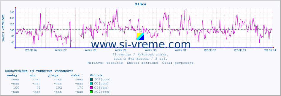 POVPREČJE :: Otlica :: SO2 | CO | O3 | NO2 :: zadnja dva meseca / 2 uri.