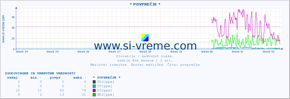 POVPREČJE :: * POVPREČJE * :: SO2 | CO | O3 | NO2 :: zadnja dva meseca / 2 uri.