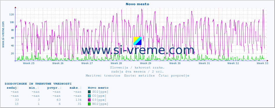 POVPREČJE :: Novo mesto :: SO2 | CO | O3 | NO2 :: zadnja dva meseca / 2 uri.