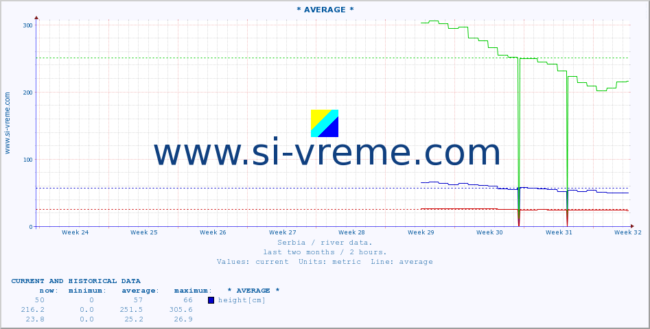  :: * AVERAGE * :: height |  |  :: last two months / 2 hours.