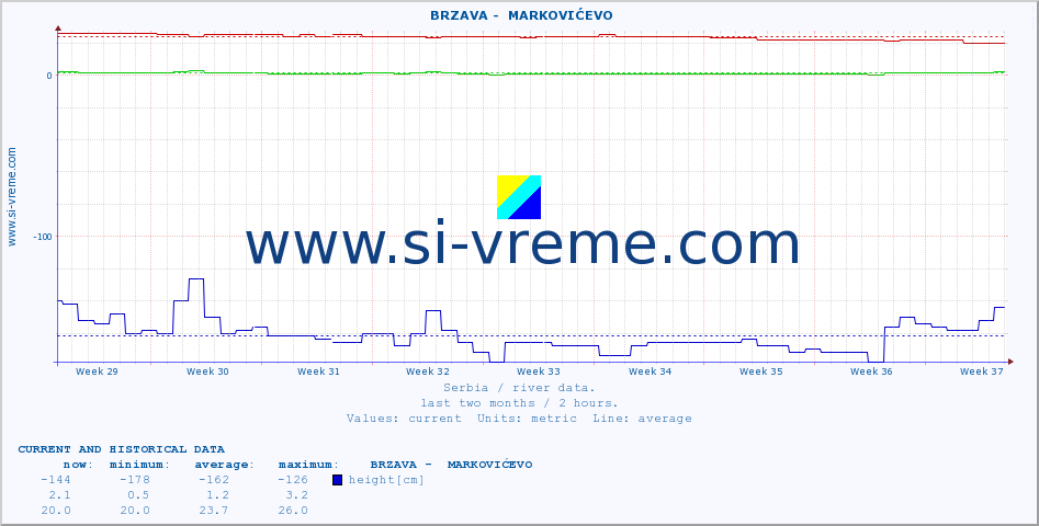  ::  BRZAVA -  MARKOVIĆEVO :: height |  |  :: last two months / 2 hours.