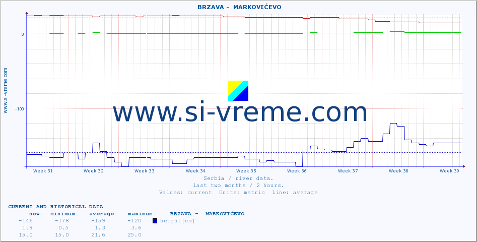  ::  BRZAVA -  MARKOVIĆEVO :: height |  |  :: last two months / 2 hours.