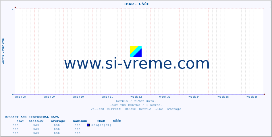  ::  IBAR -  UŠĆE :: height |  |  :: last two months / 2 hours.