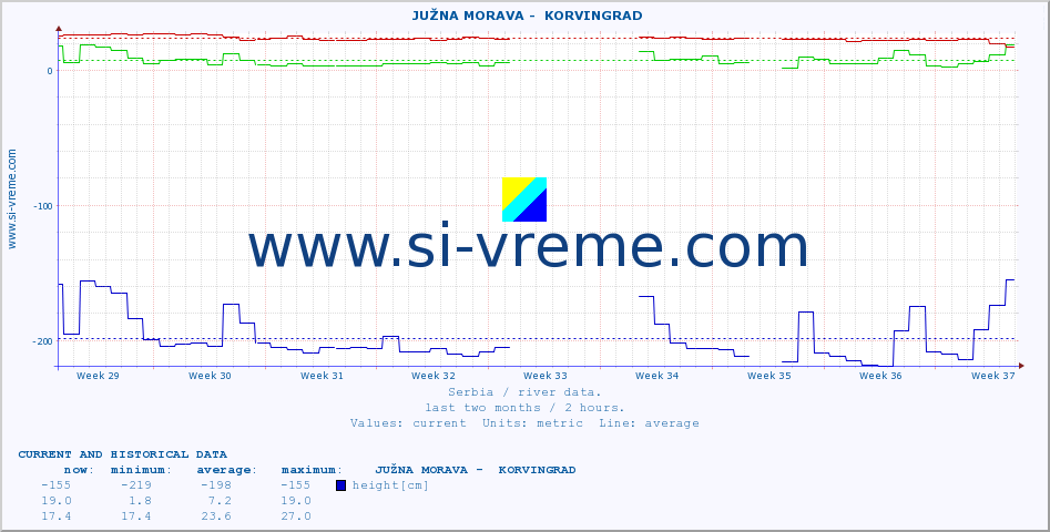  ::  JUŽNA MORAVA -  KORVINGRAD :: height |  |  :: last two months / 2 hours.