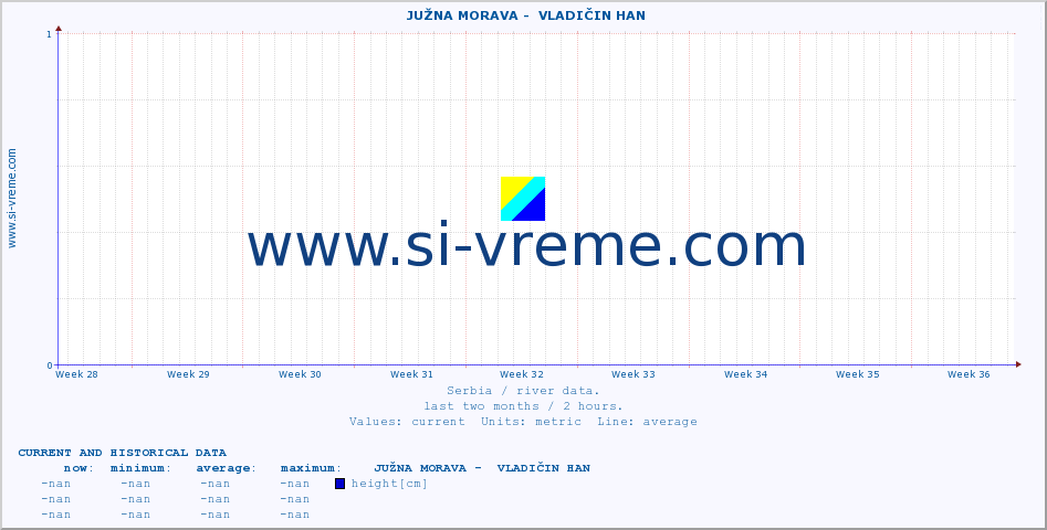  ::  JUŽNA MORAVA -  VLADIČIN HAN :: height |  |  :: last two months / 2 hours.