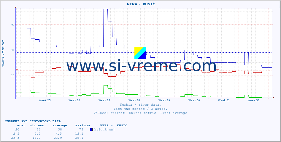  ::  NERA -  KUSIĆ :: height |  |  :: last two months / 2 hours.