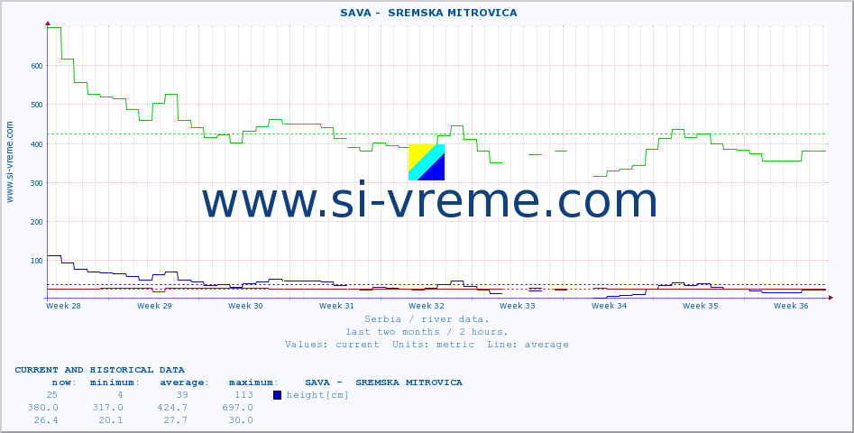  ::  SAVA -  SREMSKA MITROVICA :: height |  |  :: last two months / 2 hours.