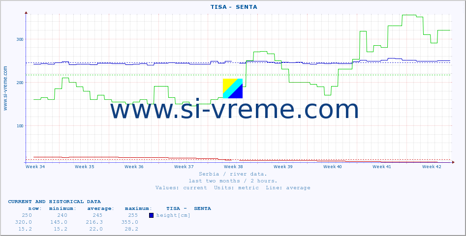  ::  TISA -  SENTA :: height |  |  :: last two months / 2 hours.