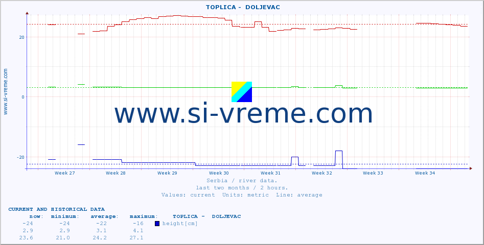  ::  TOPLICA -  DOLJEVAC :: height |  |  :: last two months / 2 hours.