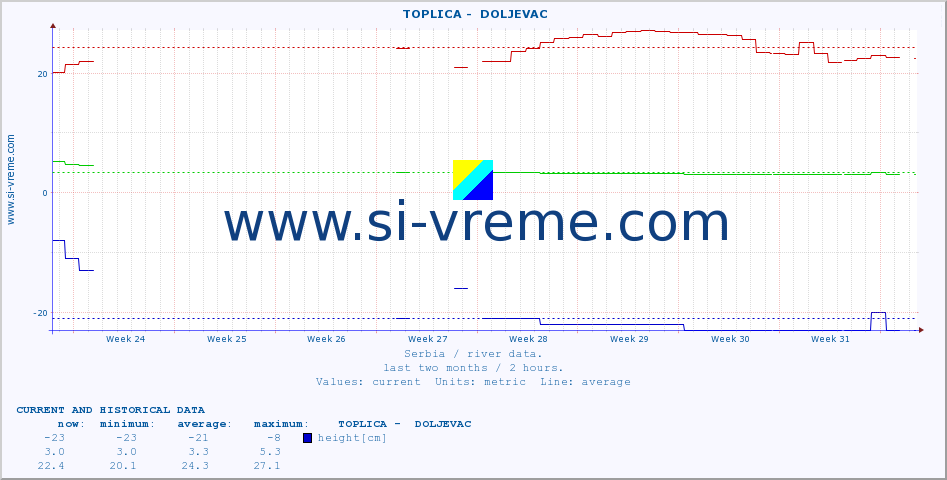  ::  TOPLICA -  DOLJEVAC :: height |  |  :: last two months / 2 hours.