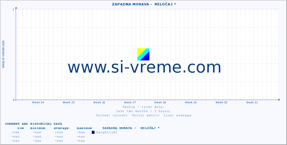  ::  ZAPADNA MORAVA -  MILOČAJ * :: height |  |  :: last two months / 2 hours.