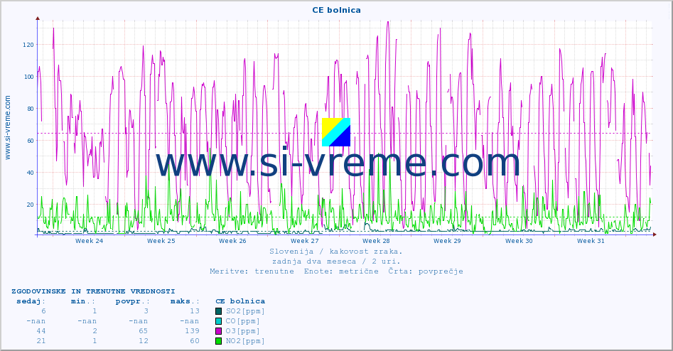 POVPREČJE :: CE bolnica :: SO2 | CO | O3 | NO2 :: zadnja dva meseca / 2 uri.