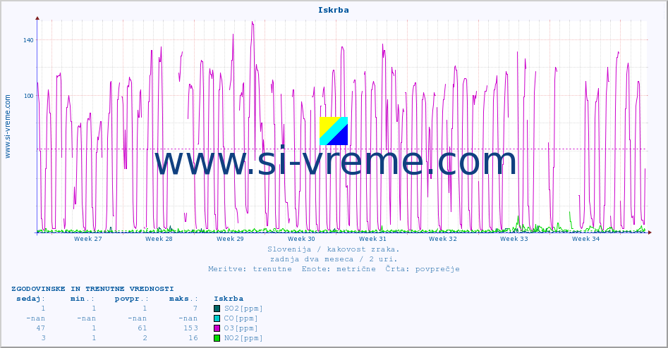 POVPREČJE :: Iskrba :: SO2 | CO | O3 | NO2 :: zadnja dva meseca / 2 uri.