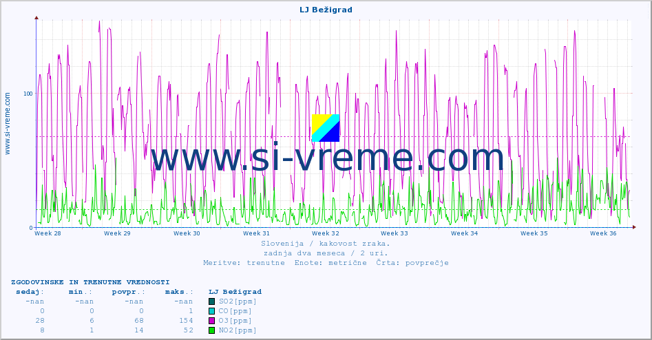 POVPREČJE :: LJ Bežigrad :: SO2 | CO | O3 | NO2 :: zadnja dva meseca / 2 uri.