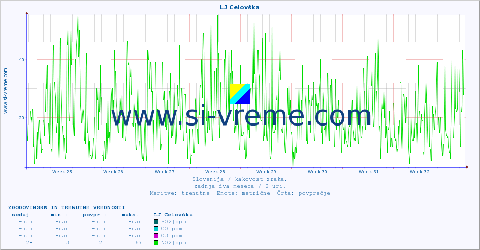 POVPREČJE :: LJ Celovška :: SO2 | CO | O3 | NO2 :: zadnja dva meseca / 2 uri.