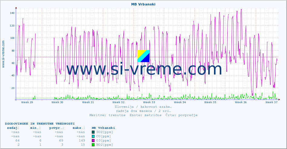 POVPREČJE :: MB Vrbanski :: SO2 | CO | O3 | NO2 :: zadnja dva meseca / 2 uri.