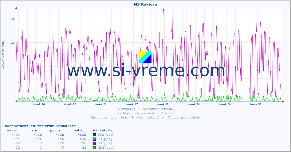 POVPREČJE :: MS Rakičan :: SO2 | CO | O3 | NO2 :: zadnja dva meseca / 2 uri.